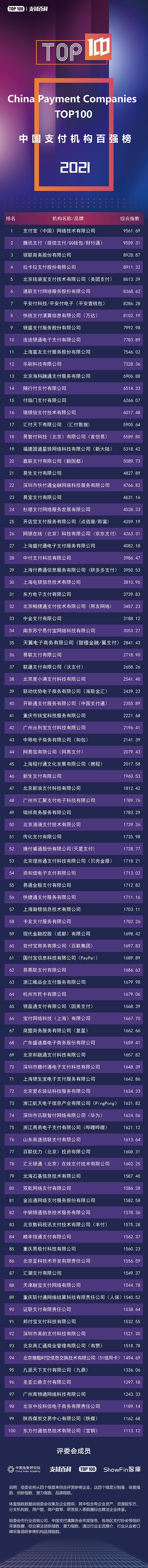 2021支付機構(gòu)TOP100與消費金融公司TOP30榜單發(fā)布