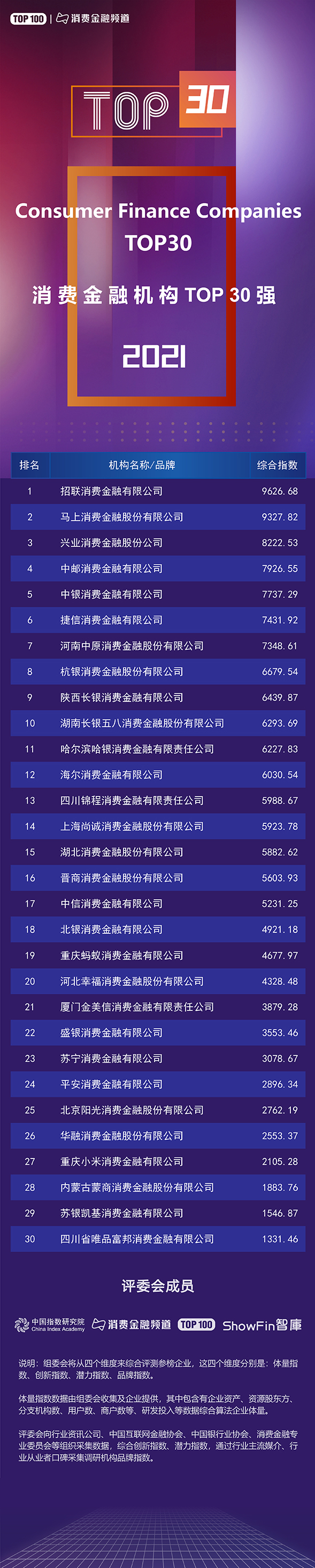 2021支付機構(gòu)TOP100與消費金融公司TOP30榜單發(fā)布