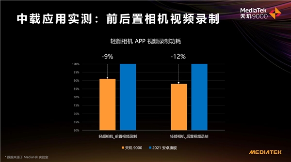 天璣9000功耗比新驍龍8低26.7%，全局能效優(yōu)化技術(shù)成功耗問題最優(yōu)解