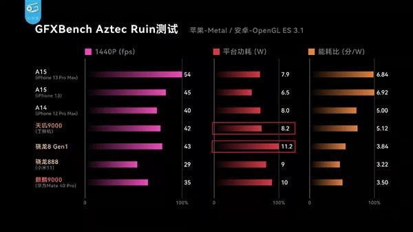 天璣9000功耗比新驍龍8低26.7%，全局能效優(yōu)化技術(shù)成功耗問題最優(yōu)解