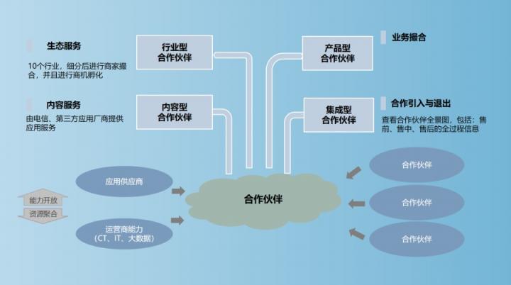 【思特奇數(shù)字時(shí)代政企業(yè)務(wù)新支撐】打造解決方案生態(tài)圈，助力DICT業(yè)務(wù)轉(zhuǎn)化效能升級(jí)