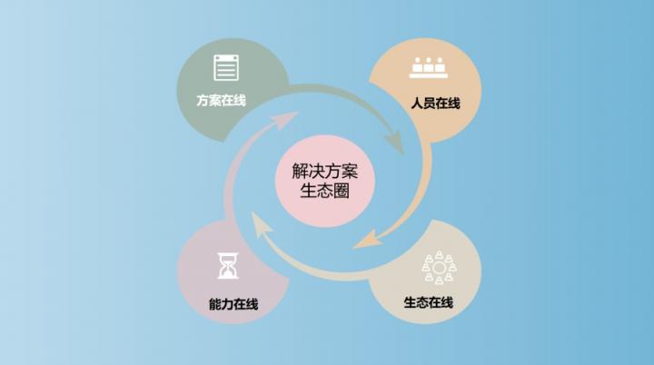 【思特奇數(shù)字時(shí)代政企業(yè)務(wù)新支撐】打造解決方案生態(tài)圈，助力DICT業(yè)務(wù)轉(zhuǎn)化效能升級(jí)