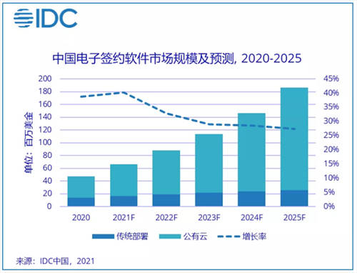 2020 年電子簽名行業(yè)機(jī)遇空前，法大大連續(xù)兩年市場份額第一