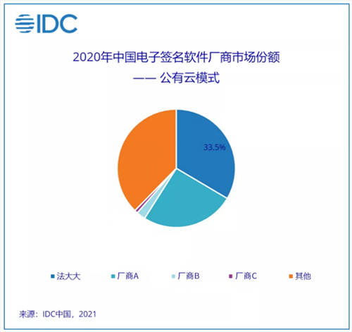 2020 年電子簽名行業(yè)機(jī)遇空前，法大大連續(xù)兩年市場份額第一