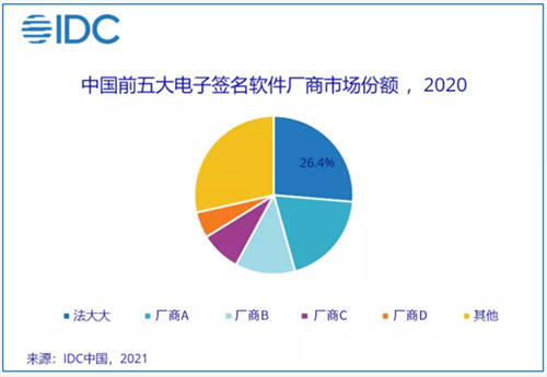 2020 年電子簽名行業(yè)機(jī)遇空前，法大大連續(xù)兩年市場份額第一