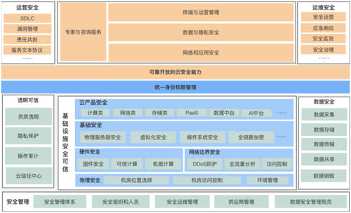 如何做一朵透明可信的云？火山引擎官網(wǎng)公開云安全白皮書