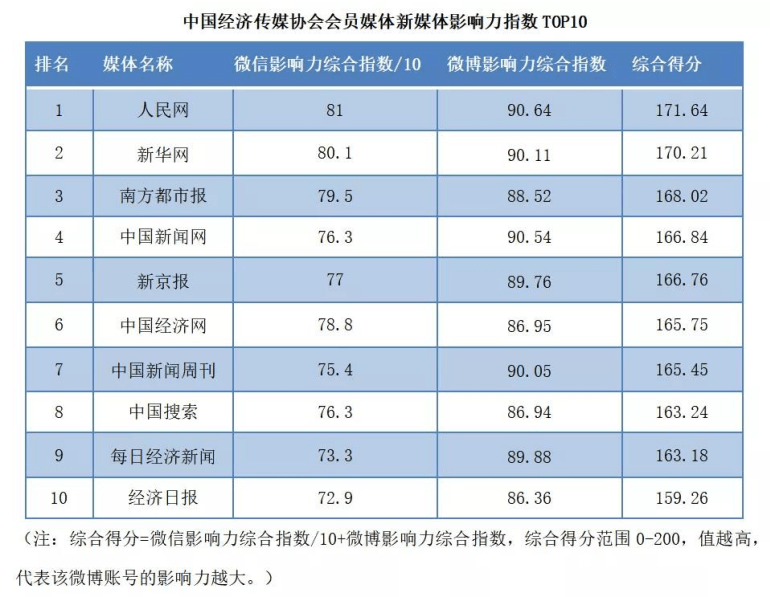 蜜度旗下鈾媒牽手行業(yè)伙伴，激活新媒體運營動力