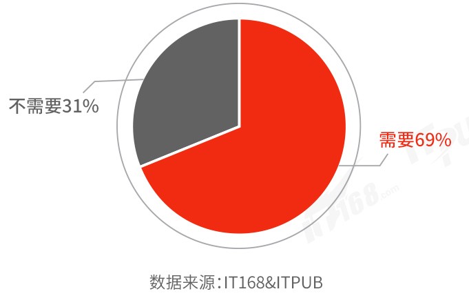 國產(chǎn)分布式數(shù)據(jù)庫選型及滿意度調(diào)查（2021）