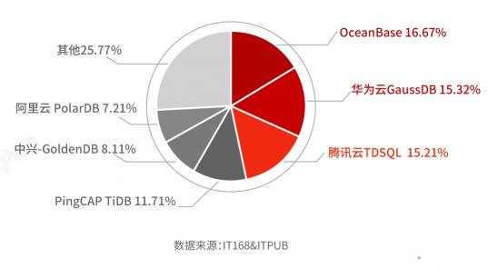 國產(chǎn)分布式數(shù)據(jù)庫選型及滿意度調(diào)查（2021）