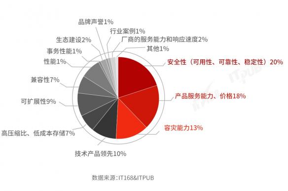 國產(chǎn)分布式數(shù)據(jù)庫選型及滿意度調(diào)查（2021）