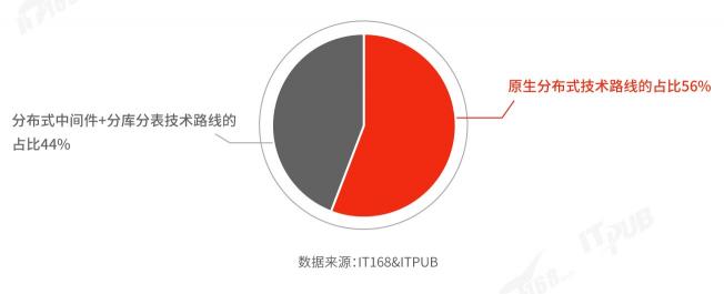 國產(chǎn)分布式數(shù)據(jù)庫選型及滿意度調(diào)查（2021）