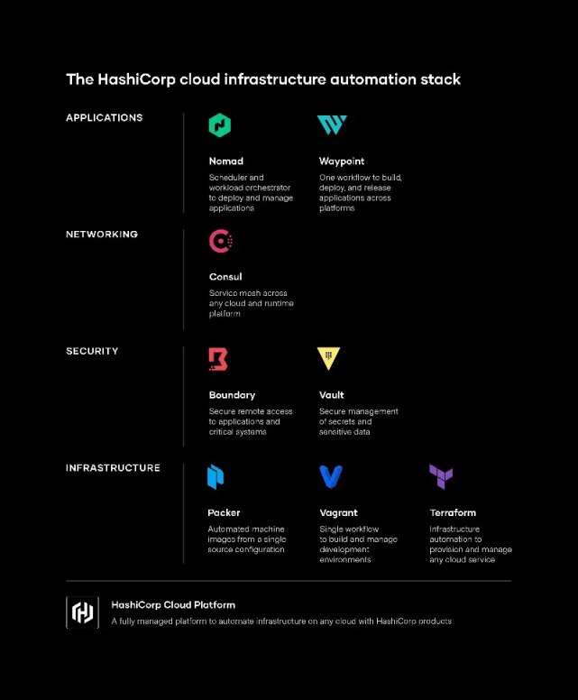 市值逾150億美元，上市新貴HashiCorp如何搭建企業(yè)通往云的“橋梁”？