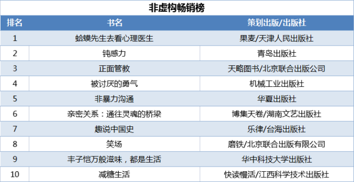 當(dāng)當(dāng)發(fā)布2021年終好書榜，哪些圖書定位你的閱讀坐標(biāo)？