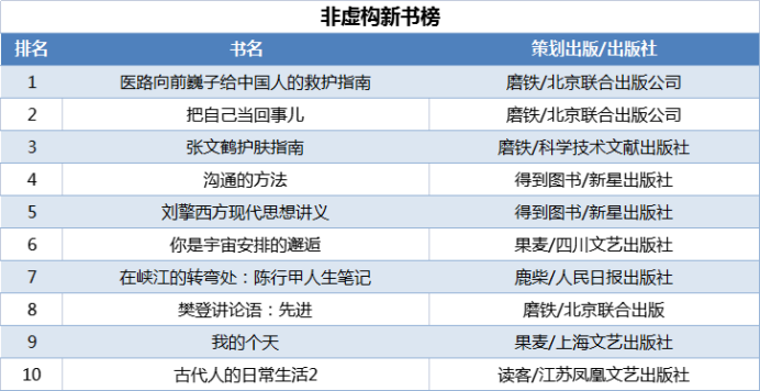 當(dāng)當(dāng)發(fā)布2021年終好書榜，哪些圖書定位你的閱讀坐標(biāo)？