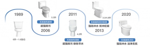 科勒精選凌越麗裙版五級旋風(fēng)360連體座便器 潔凈無憂體驗，引領(lǐng)幸福生活