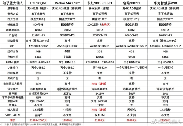 亮度、對比度、色彩！98英寸軟屏電視畫質(zhì)優(yōu)勢明顯