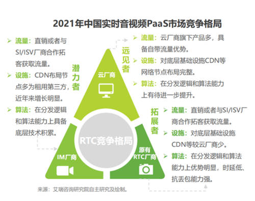 艾瑞發(fā)布《全球互聯(lián)網(wǎng)通信云行業(yè)研究報(bào)告》，融云成 PaaS 賽道示范廠(chǎng)商