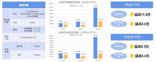 華為云區(qū)塊鏈通過(guò)可信區(qū)塊鏈雙項(xiàng)評(píng)測(cè)，性能評(píng)測(cè)第一