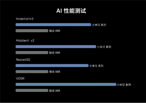 全新驍龍8助力小米12影像能力創(chuàng)新高？AI能力才是關(guān)鍵