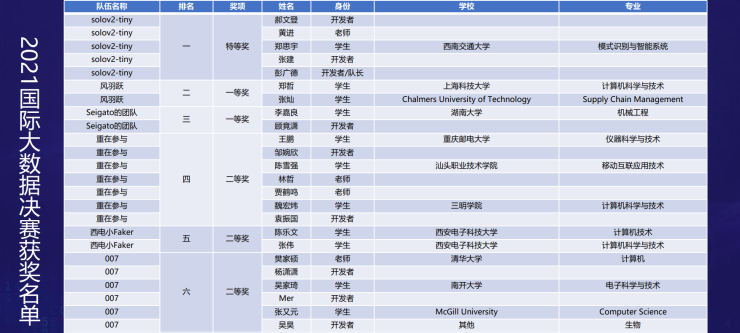 2021國際大數(shù)據(jù)競賽完美收官 AI人才隊伍再壯大