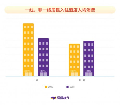 同程旅行發(fā)布《非一線城市居民旅行報告》：新生代消費者成長為出行主力軍