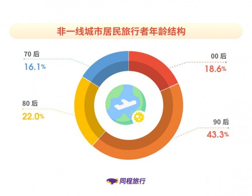 同程旅行發(fā)布《非一線城市居民旅行報告》：新生代消費者成長為出行主力軍