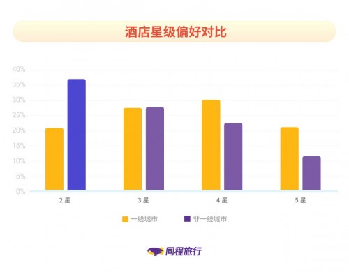 同程旅行發(fā)布《非一線城市居民旅行報告》：新生代消費者成長為出行主力軍