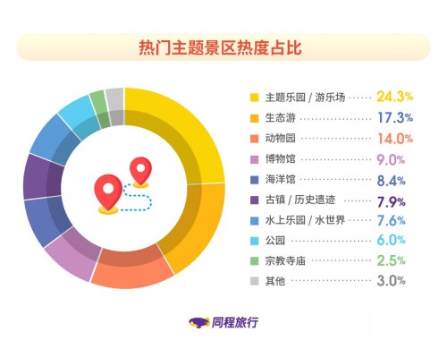 同程旅行發(fā)布《非一線城市居民旅行報告》：新生代消費者成長為出行主力軍