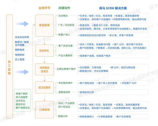 探馬SCRM榮獲「年度醫(yī)美服務(wù)商精進(jìn)大獎(jiǎng) 」