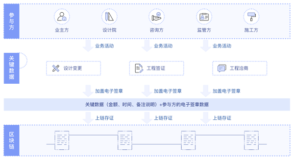 區(qū)塊鏈“鏈”接工程建設，斯維爾攜手華為云加速場景創(chuàng)新