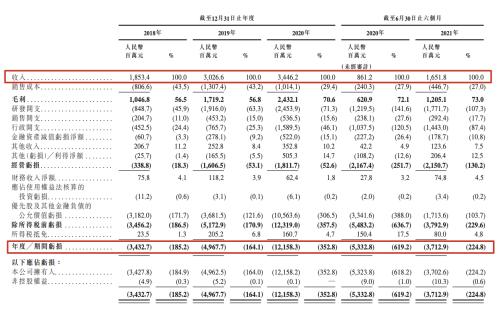 富途任承銷商的商湯科技成功赴港上市，市值超1500億港元