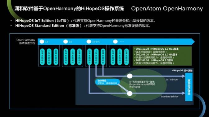 潤和軟件發(fā)布基于OpenHarmony的HiHopeOS操作系統(tǒng)