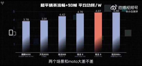 天璣9000游戲功耗與CPU功耗比新驍龍8手機(jī)低20%和10%以上