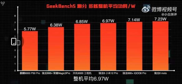 天璣9000游戲功耗與CPU功耗比新驍龍8手機(jī)低20%和10%以上