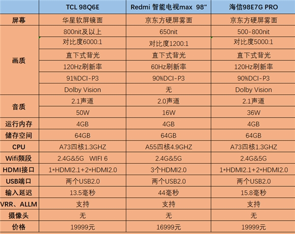 98英寸電視太內(nèi)卷，TCL、小米、海信誰才是性價比之王?