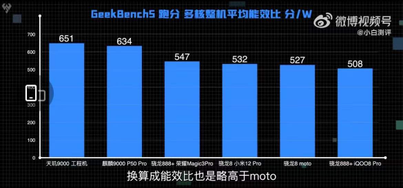 冰旗艦太穩(wěn)了！天璣9000 CPU能效比領(lǐng)先新驍龍8手機(jī)20%