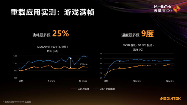 冰旗艦太穩(wěn)了！天璣9000 CPU能效比領(lǐng)先新驍龍8手機(jī)20%