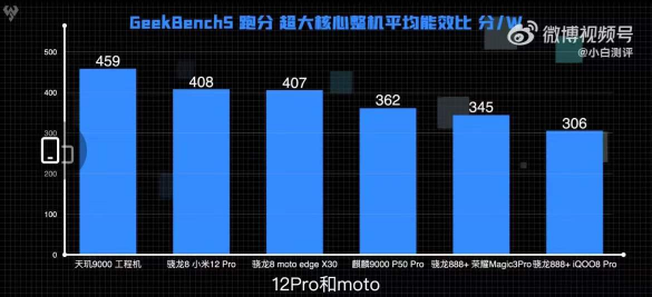 冰旗艦太穩(wěn)了！天璣9000 CPU能效比領(lǐng)先新驍龍8手機(jī)20%