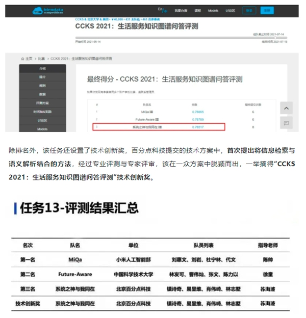 百分點(diǎn)科技榮獲“2021 CCKS知識圖譜問答大賽”季軍