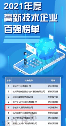 全省第五！方太入選2021浙江省高新技術(shù)企業(yè)創(chuàng)新能力百強榜