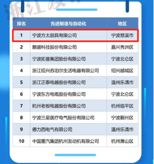 全省第五！方太入選2021浙江省高新技術(shù)企業(yè)創(chuàng)新能力百強榜