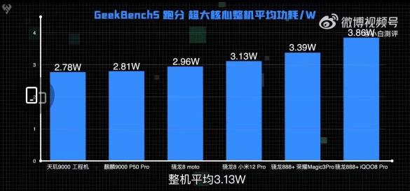 20%的功耗差！天璣9000相比新驍龍8手機掌握低功耗秘鑰