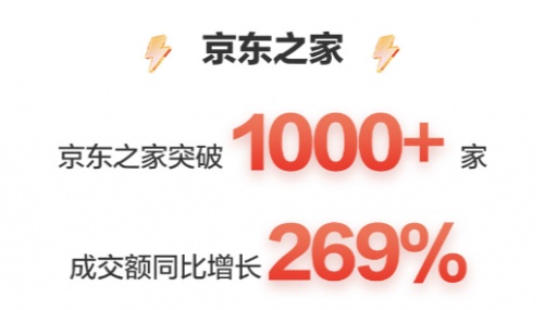 成交額10分鐘破10億 京東攜手Apple贏得新年好物節(jié)開門紅