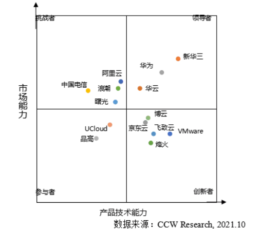 《2020-2021年中國云管理平臺市場現(xiàn)狀與發(fā)展趨勢研究報告》發(fā)布：華云數(shù)據(jù)連續(xù)三年穩(wěn)居領(lǐng)導(dǎo)者象限