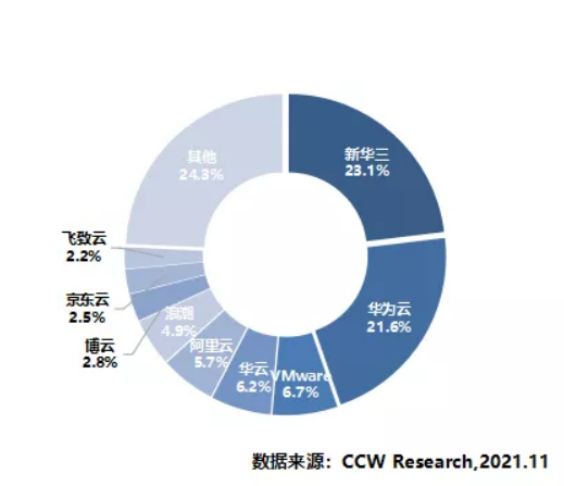 《2020-2021年中國云管理平臺市場現(xiàn)狀與發(fā)展趨勢研究報告》發(fā)布：華云數(shù)據(jù)連續(xù)三年穩(wěn)居領(lǐng)導(dǎo)者象限