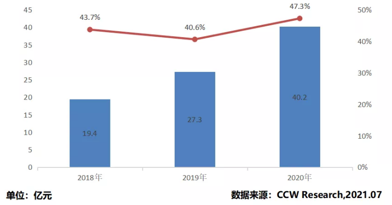 《2020-2021年中國云管理平臺市場現(xiàn)狀與發(fā)展趨勢研究報告》發(fā)布：華云數(shù)據(jù)連續(xù)三年穩(wěn)居領(lǐng)導(dǎo)者象限