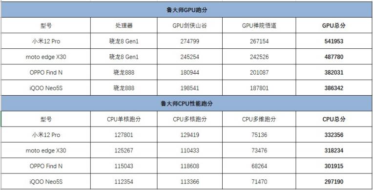 魯大師12月新機(jī)性能榜：跑分116萬，小米12 Pro奪冠！