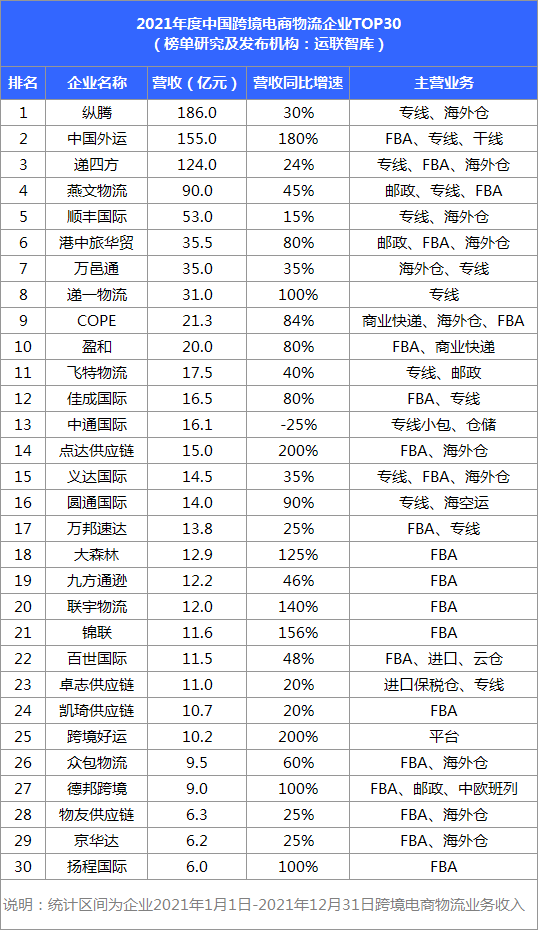 2021中國(guó)跨境電商物流30強(qiáng)解讀及市場(chǎng)趨勢(shì)判斷：混戰(zhàn)中難見(jiàn)分曉