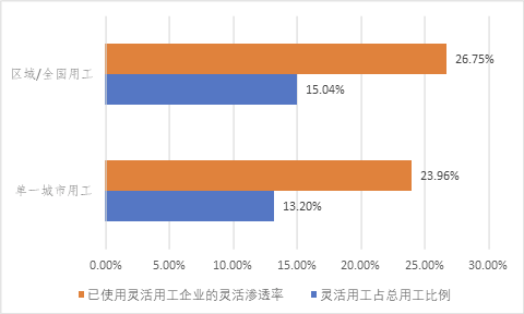 中國(guó)靈活用工藍(lán)皮書2022：用工網(wǎng)點(diǎn)多的企業(yè)靈活用工比例更高