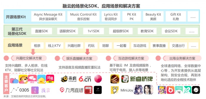 融云第三代場(chǎng)景化 SDK 引領(lǐng)通信云廠商下階段發(fā)力方向